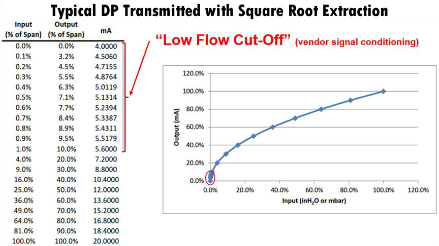 Webinar Recording: How Does Low Flow Affect Differential Pressure Flowmeter Calibration?