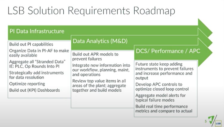 Describing the LSB Solution Requirements Roadmap, Wolf said, “Work a lot of these in parallel.”