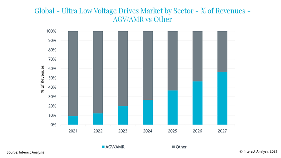 The AGV/AMR sector is driving revenue growth for ultra-low voltage drives.