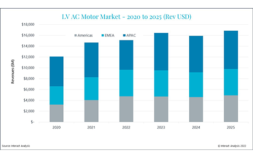 Low Voltage AC Motors Market Grew 21.5% by Revenue in 2021