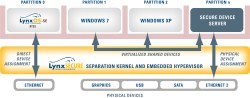 LynuxWorks enhances LynxSecure