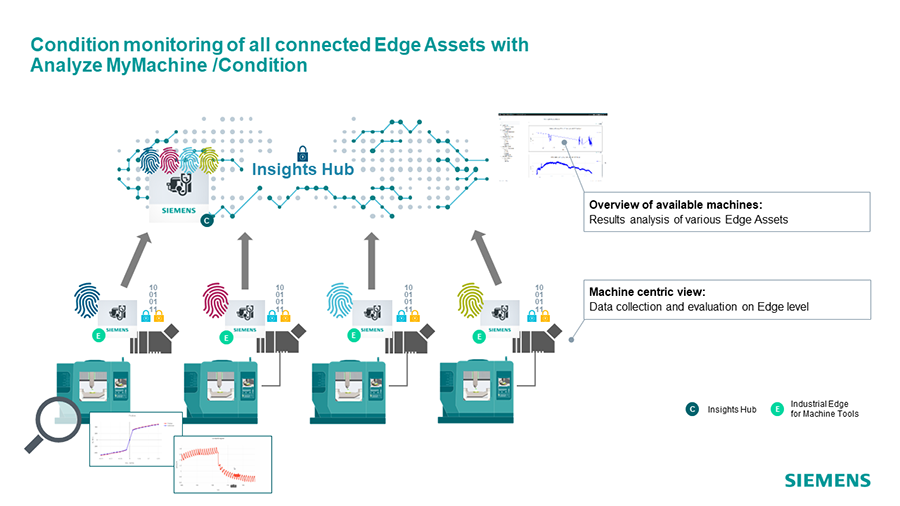 Figure 2:&nbsp;An application monitors and provides feedback to the machine that indicates if the process is nominal based on historical data.
