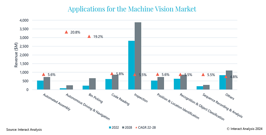 Inspection is by far the largest application for machine vision products, while autonomous driving and bin-picking will experience the strongest growth by far.