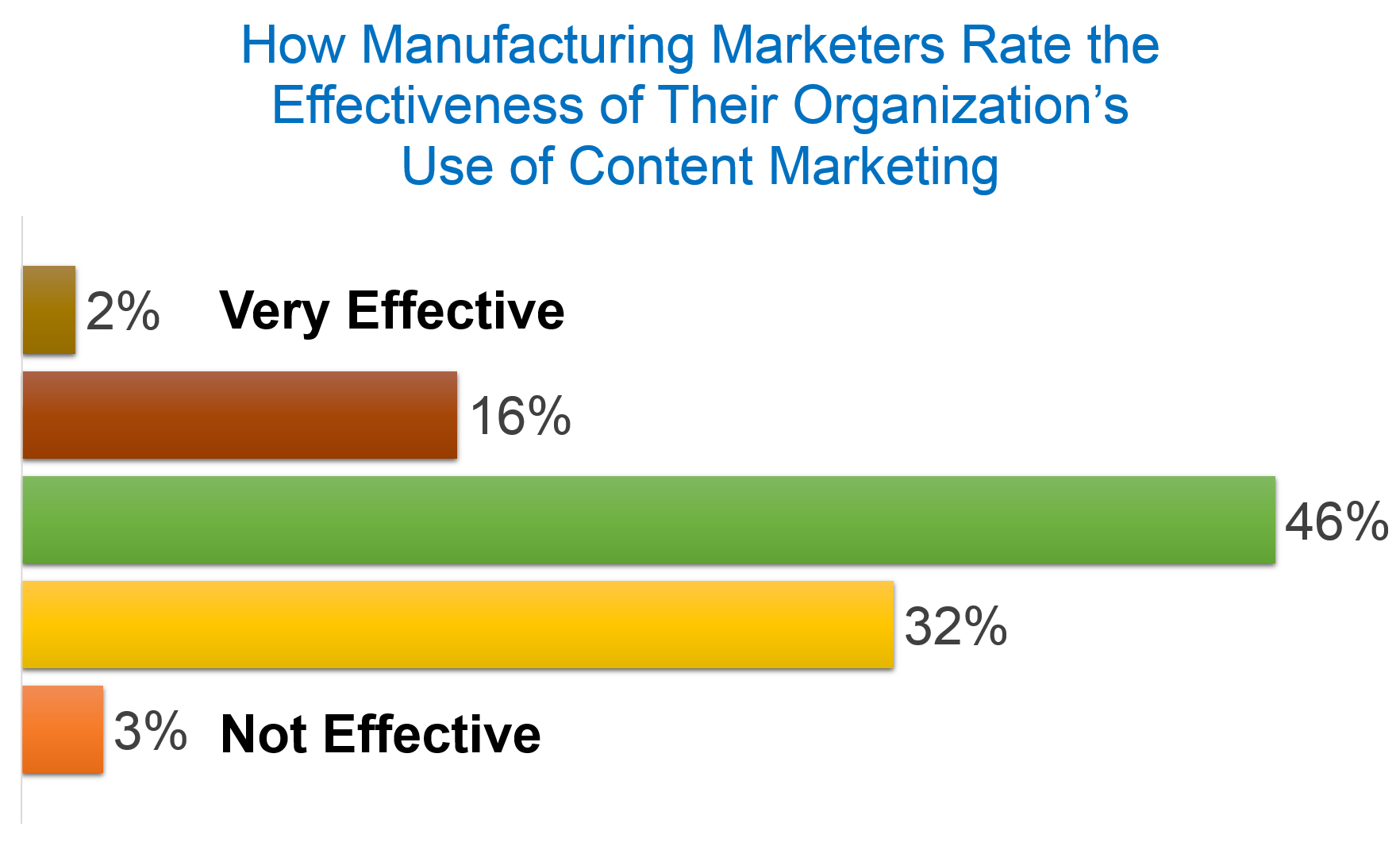 Manufacturing Marketers Rate Effectiveness Content Marketing