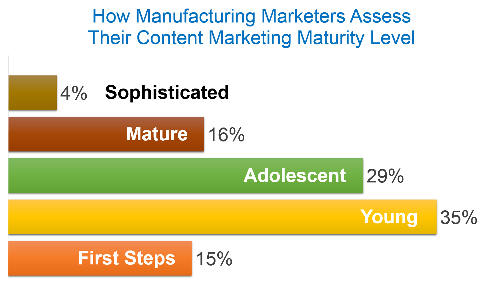 Manufacturing Marketers View Content Marketing Maturity Level