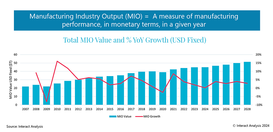 Manufacturing output is expected to recover in 2025 and maintain a steady rate through to 2028.