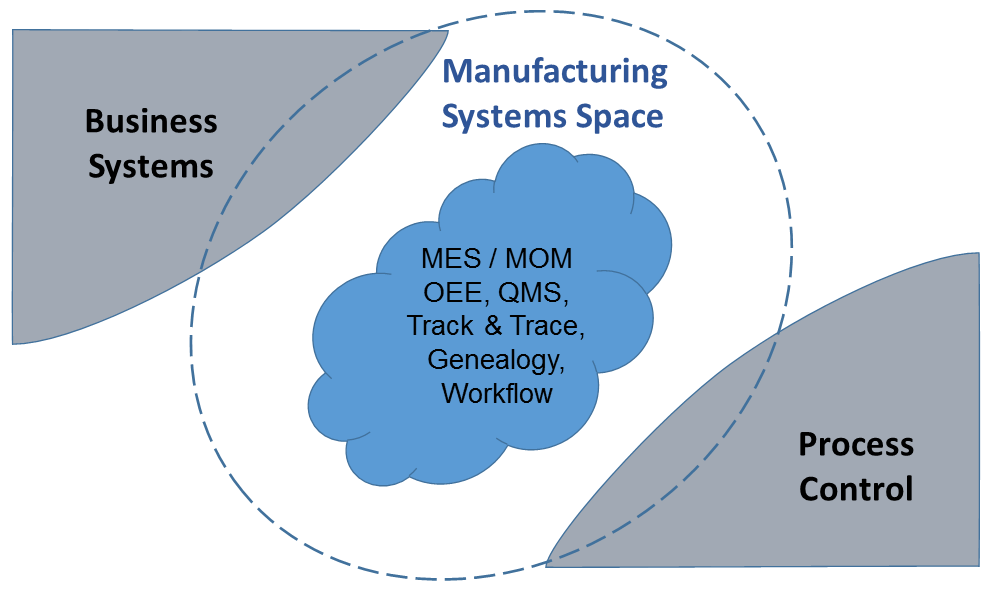 Manufacturing Systems Space