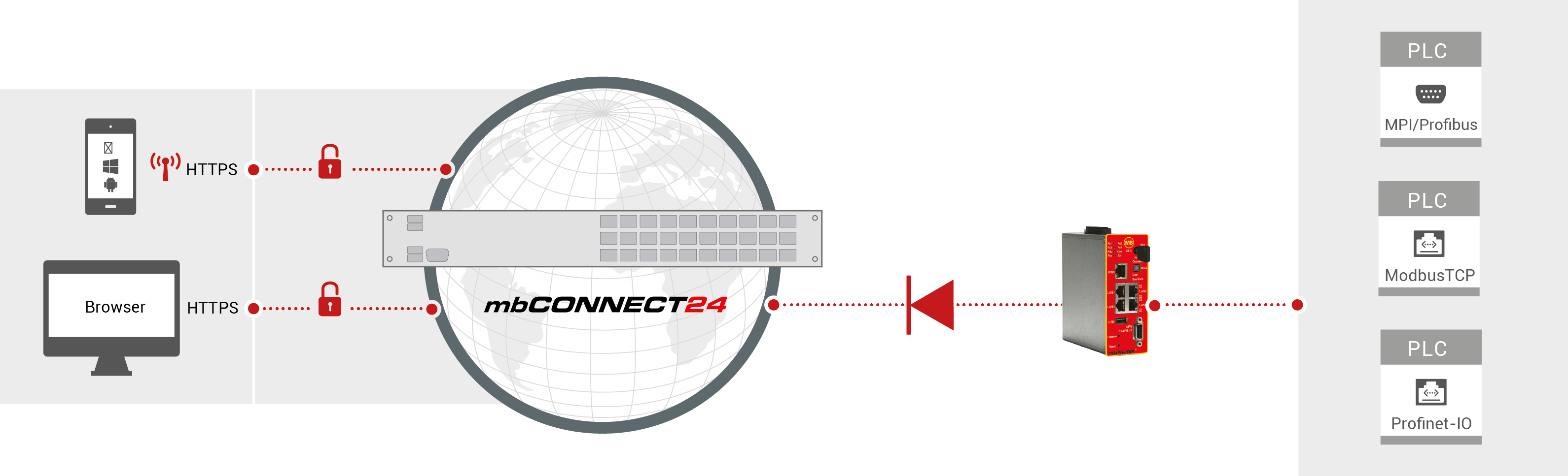 Thumbnail for Secure fieldbus connection to the cloud