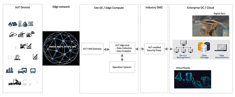 Figure 1: A common IIoT deployment architecture at a mining site. Source: MMID