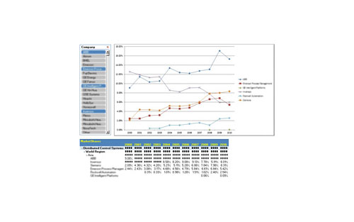 Demand for Clean, Reliable and Continuous Power Supply Drives the Industrial UPS Market