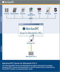 MatrikonOPC announces OPC server for Mitsubishi PLCs