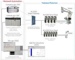 Yaskawa Motoman announces MLX200 Robot Gateway