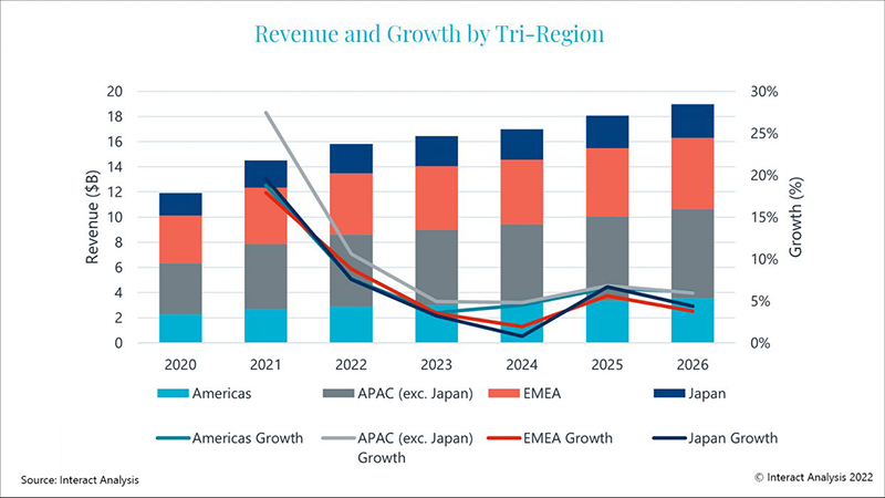 APAC is leading the way in terms of motion control growth.