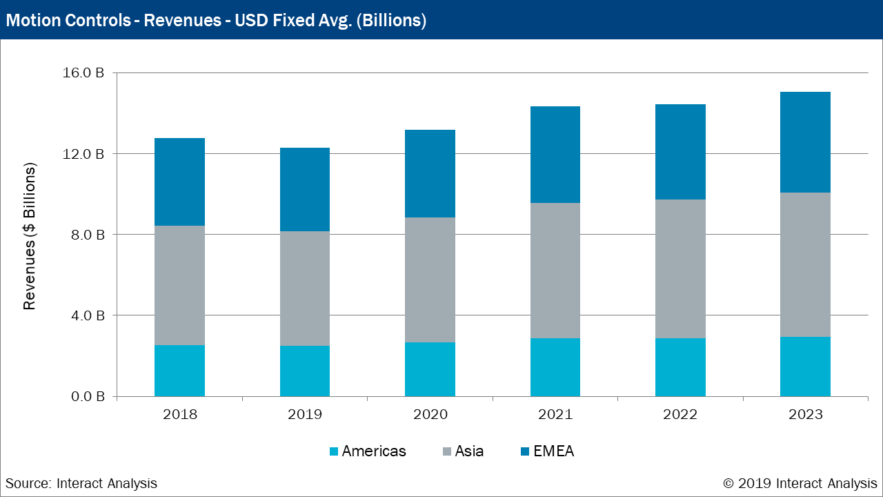 Interact Analysis Report: Motion Control Market to Exceed $15B by 2023