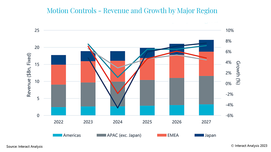 In the long term, the motion controls market will grow at a steady rate following a projected decline in 2024.