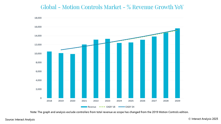 Figure 3: The long-term CAGR for the motion controls market has remained consistent between pre and post Covid-19 forecasts.