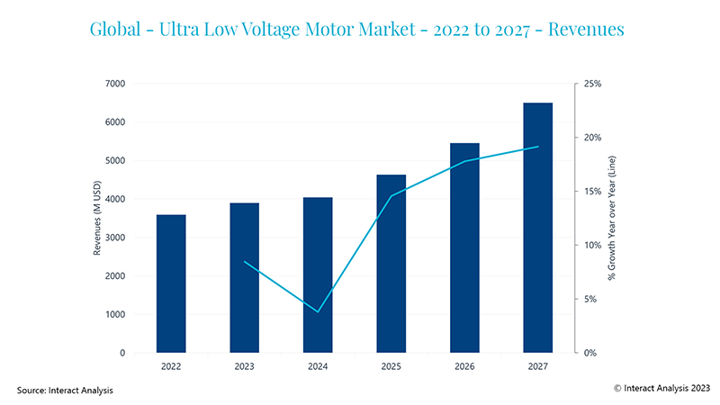 The ultra-low voltage motors market will grow at a CAGR of 12.6%25 between 2022 and 2027.