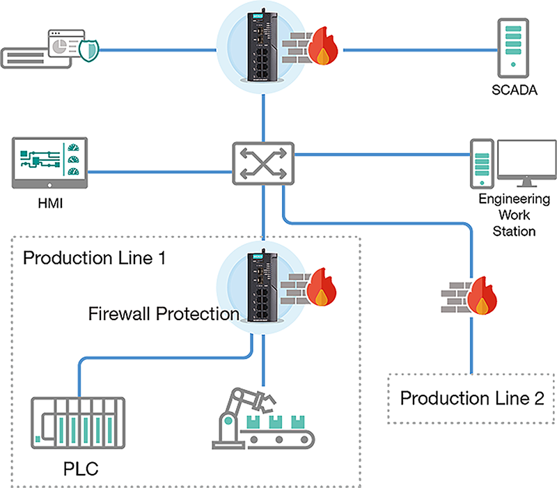 Network segmentation builds boundaries to protect production lines without impacting each other when cybersecurity incidents occur.