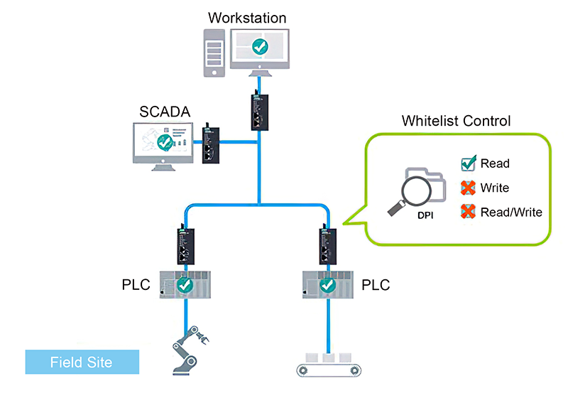 Deploying whitelist control powered by deep packet inspection can prevent hackers from injecting unauthorized commands.