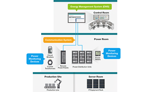 Moxa Offers Tips on How to Optimize Power Consumption Through Remote Monitoring