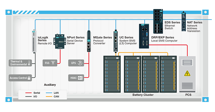 BESS communication systems must address extreme climate challenges, meet strict power auxiliary system demands, and enhance cybersecurity.