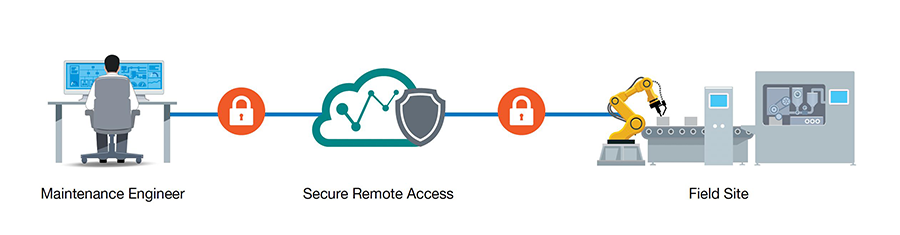 Cloud-based secure remote access can provide flexible and scalable connections to meet the dynamic, changing requirements of the future,