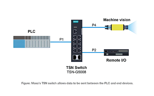 How Moxa Applies the Benefits of Time-Sensitive Networking to Real World Manufacturing