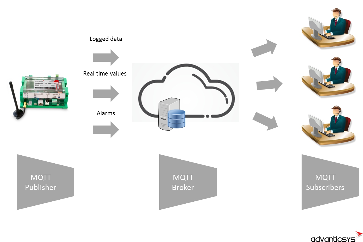 Thumbnail for Advanticsys introduces IIoT gateway for MPC-330 data concentrator