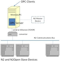Software Toolbox Releases N2 OPC Server for Johnson Controls Networks
