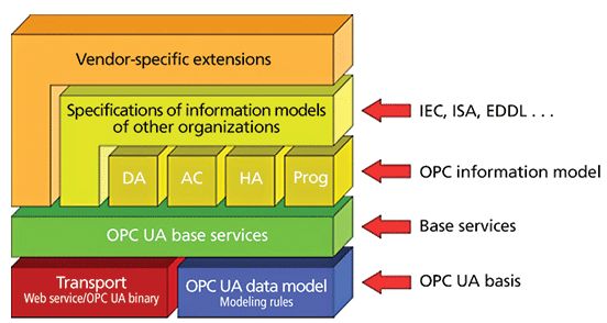 OPC Foundation Open Standards: Automation and Business Interoperability Improves Efficiency