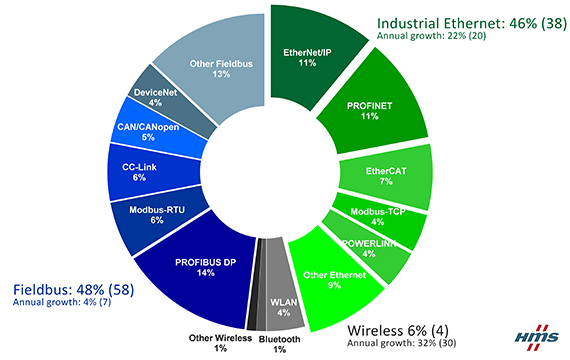 HMS Report: Industrial Ethernet and wireless growing fast in 2017