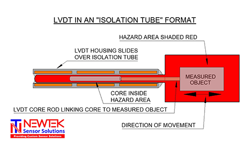 NewTek Protects Position Sensors in Isolation Tubes to Eliminate Failures in Valve Control and Pump Displacement Sensing