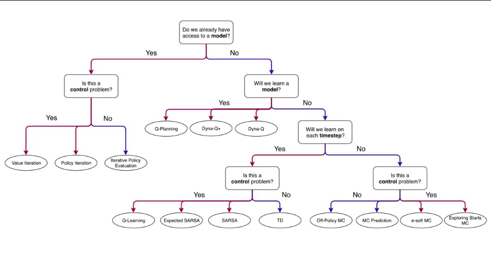 Nishesh-Choosing an Algorithm