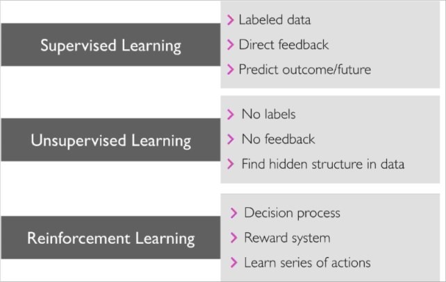 Nishesh-Types of Machine Learning Paradigms