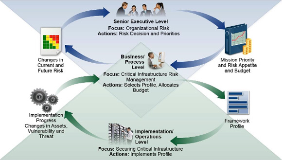 How NIST Cybersecurity Framework Improves Critical Infrastructure Protection