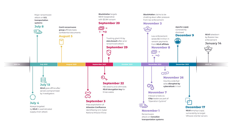 Ransomware and supply chain attacks dominated the headlines in 2021 2H.
