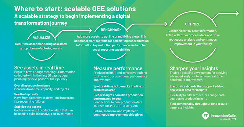 Rockwell Automation Industry 4.0 Digitalization Three Step Model