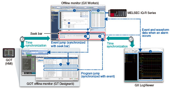 Synchronized playback of programs, waveform data, and HMI (screens, operation logs, alarm history) can help you identify even the most elusive errors. Source: MEAU