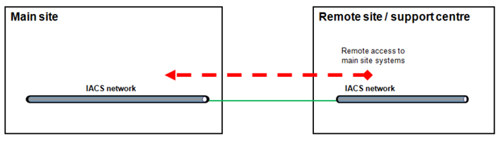 Figure 1: Overview of horizontal connectivity.