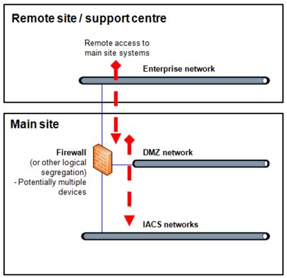 Figure 2: Overview of vertical connectivity.