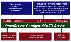 Software Toolbox upgrades OmniServer 2.6