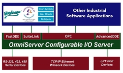 Software Toolbox introduces OmniServer software for Wonderware InTouch