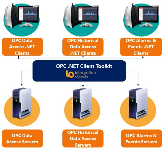 Integration Objects announces latest version of OPC .NET Client Toolkit product