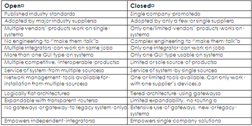 Open Control Systems and Data Networking Convergence