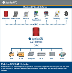 MatrikonOPC introduces Alarms and Events Historian