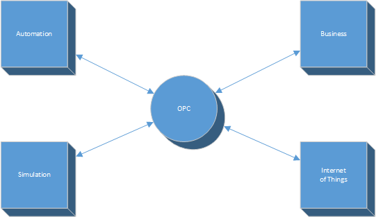 Thumbnail for How to Get Started with Effective Use of OPC
