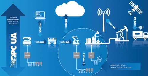 OPC Foundation Empowers Sensor-to-Cloud Digitalization