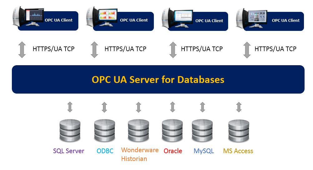 Integration Objects releases OPC UA Server for Databases