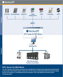 MatrikonOPC releases OPC server for NEG Micon Turbine Controller