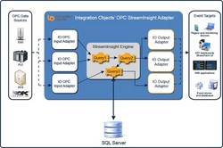 Integration Objects releases OPC Adapter for Microsoft StreamInsight